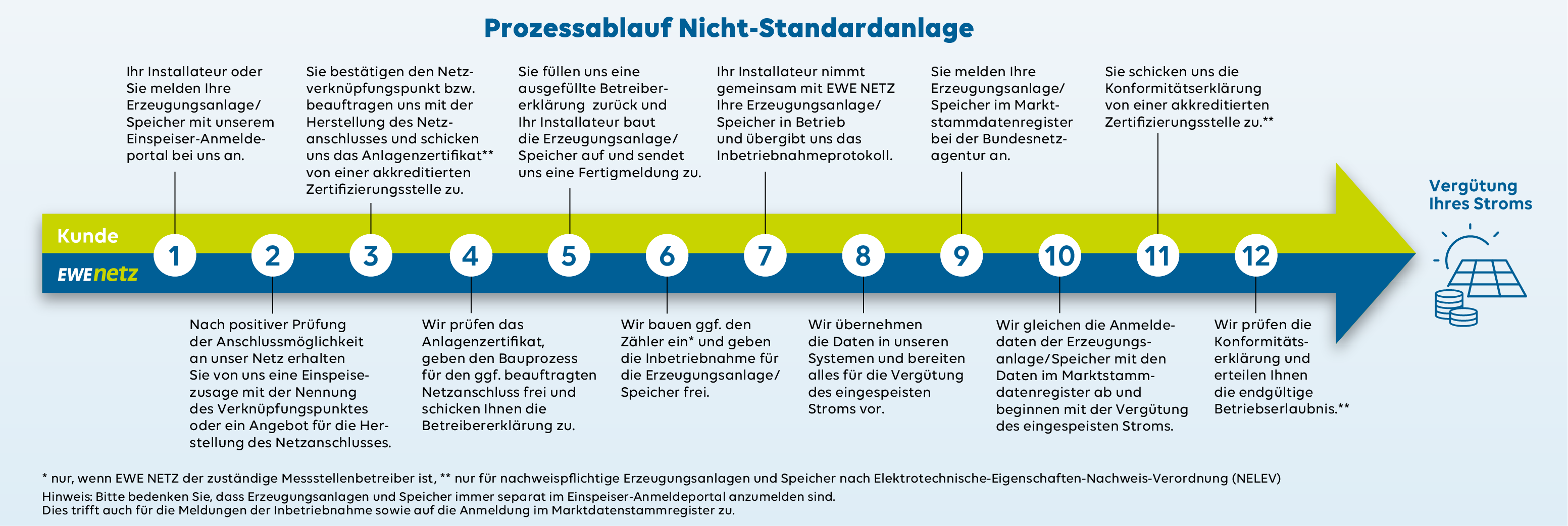 1. Anmeldung der Erzeugungsanlage oder des Speichers Ihr Installateur oder Sie melden Ihre Erzeugungsanlage bzw. Ihren Speicher über das Einspeiser-Anmeldeportal bei EWE NETZ an.  2. Prüfung der Anschlussmöglichkeit und Einspeisezusage Nach positiver Prüfung der Anschlussmöglichkeit an das Netz erhalten Sie eine Einspeisezusage mit Angabe des Verknüpfungspunktes oder ein Angebot für die Herstellung des Netzanschlusses.  3. Bestätigung des Netzverknüpfungspunktes und Einreichung des Anlagenzertifikats Sie bestätigen den Netzverknüpfungspunkt bzw. beauftragen EWE NETZ mit der Herstellung des Netzanschlusses und senden das Anlagenzertifikat einer akkreditierten Zertifizierungsstelle ein.  4. Prüfung des Anlagenzertifikats und Freigabe des Bauprozesses EWE NETZ prüft das Anlagenzertifikat, gibt den Bauprozess für den ggf. beauftragten Netzanschluss frei und sendet Ihnen die Betreiberklärung zu.  5. Rücksendung der Betreiberklärung und Aufbau der Anlage Sie senden die ausgefüllte Betreiberklärung zurück. Ihr Installateur errichtet die Erzeugungsanlage bzw. den Speicher und sendet eine Fertigmeldung an EWE NETZ.  6. Zählereinbau und Freigabe der Inbetriebnahme  EWE NETZ baut ggf. den Zähler ein und gibt die Inbetriebnahme der Erzeugungsanlage bzw. des Speichers frei. 7. Inbetriebnahme  Ihr Installateur nimmt gemeinsam mit EWE NETZ die Erzeugungsanlage bzw. den Speicher in Betrieb und übergibt das Inbetriebnahmeprotokoll.  8. Datenübernahme und Vorbereitung der Vergütung Die Daten werden in die Systeme von EWE NETZ übernommen und die Vorbereitung zur Vergütung des eingespeisten Stroms beginnt.  9. Anmeldung im Marktstammdatenregister Sie melden Ihre Erzeugungsanlage bzw. Ihren Speicher im Marktstammdatenregister der Bundesnetzagentur an.  10. Datenabgleich und Start der Vergütung EWE NETZ gleicht die Anmeldedaten mit dem Marktstammdatenregister ab und beginnt mit der Vergütung des eingespeisten Stroms.  11. Einreichung der Konformitätserklärung Sie senden die Konformitätserklärung einer akkreditierten Zertifizierungsstelle ein.  12. Prüfung der Konformitätserklärung und Betriebserlaubnis EWE NETZ prüft die Konformitätserklärung und erteilt die endgültige Betriebserlaubnis.    Ihr Strom wird daraufhin vergütet.  Hinweis: Erzeugungsanlagen und Speicher sind stets separat im Einspeiser-Anmeldeportal anzumelden.[Nicht Standard]