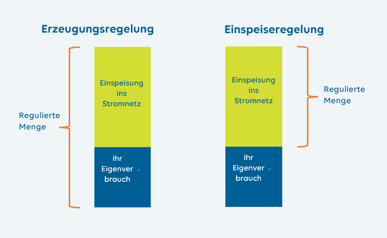 Grafik zur Erzeugungsregelung und Einspeiseregelung