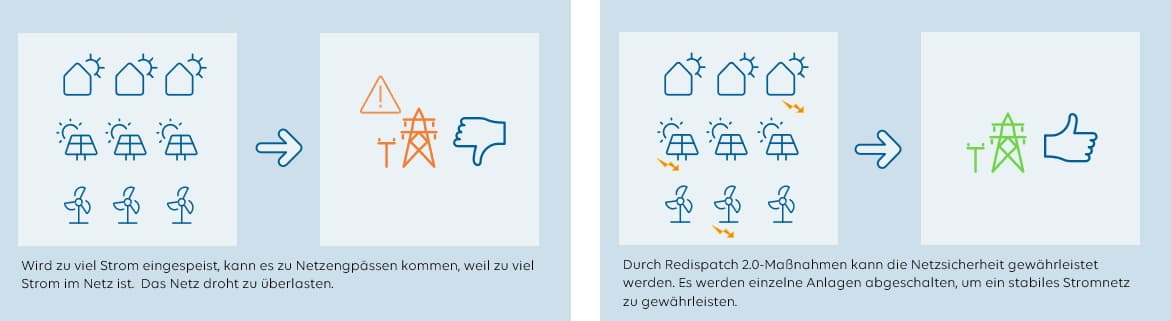 Erklärgrafik zum Thema Redispatch 2.0