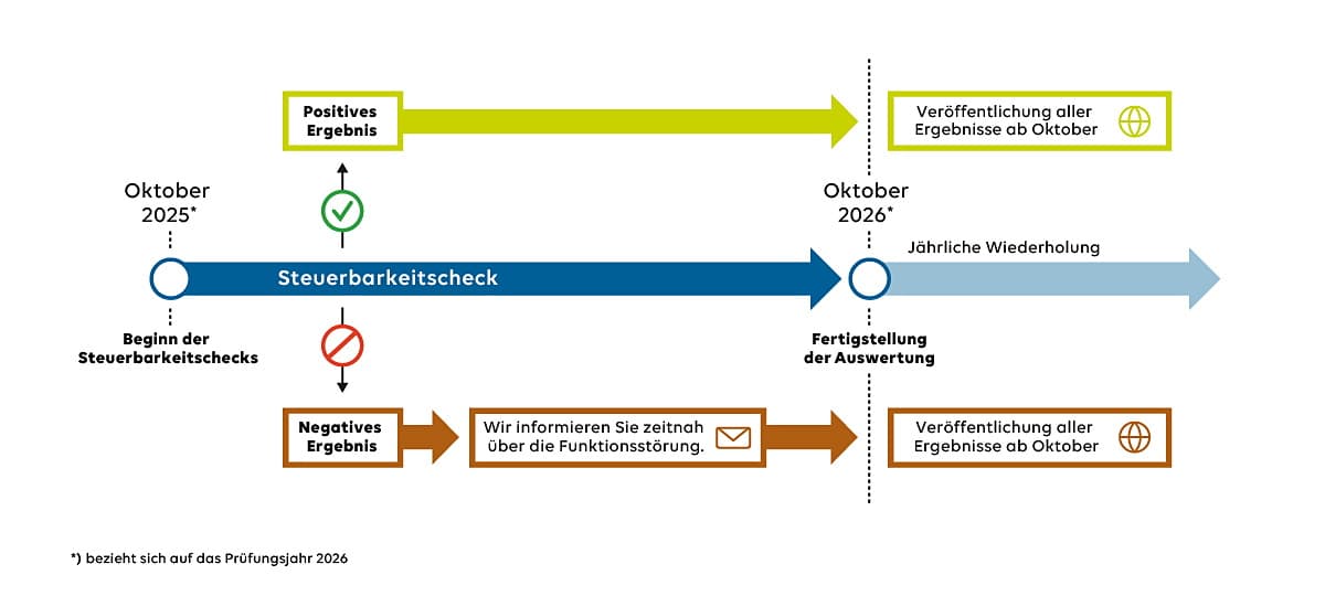 Grafik zum Steuerbarkeitscheck
