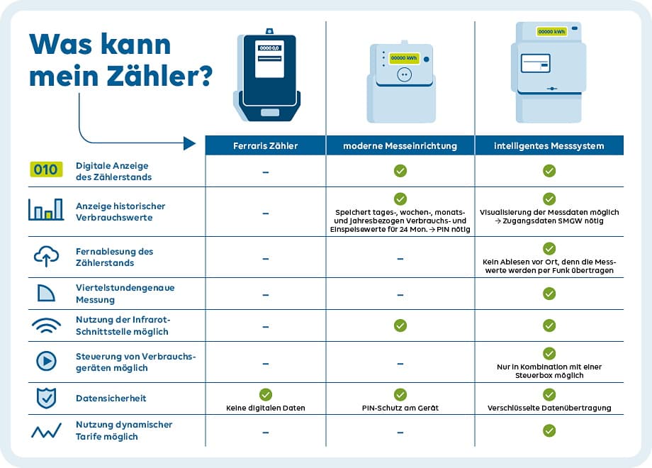 Grafik zum Thema "Was kann mein Zähler"