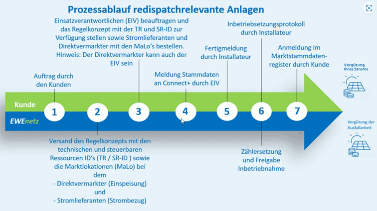 Infografik zum Prozessablauf redispatchrelevanter Anlagen. Ein Pfeildiagramm zeigt sieben aufeinanderfolgende Schritte von der Beauftragung durch die Kundschaft über die Bereitstellung von Stammdaten, Fertigmeldung und Inbetriebnahme bis zur Anmeldung im Marktstammdatenregister. Dabei werden die Aufgaben von Kundschaft, EWE NETZ, Einsatzverantwortlichen, Installationsunternehmen sowie weiteren Marktakteuren dargestellt.