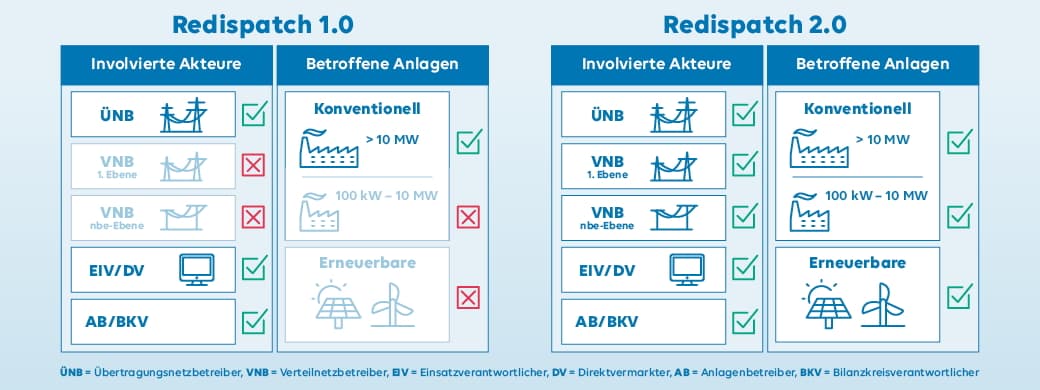 Grafik zum Unterschied von Redispatch 1.0 und 2.0