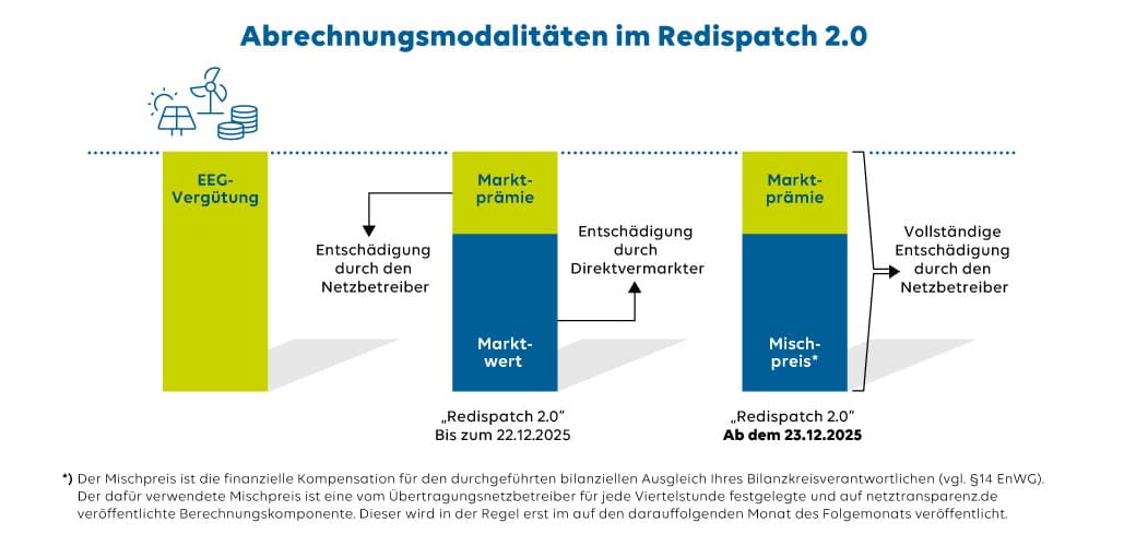 Grafik zu den Abrechnungsmodalitäten im Redispatch 2.0