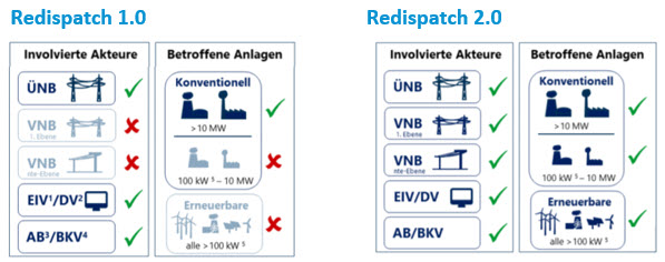 Übersicht Redispatch Teilnahme